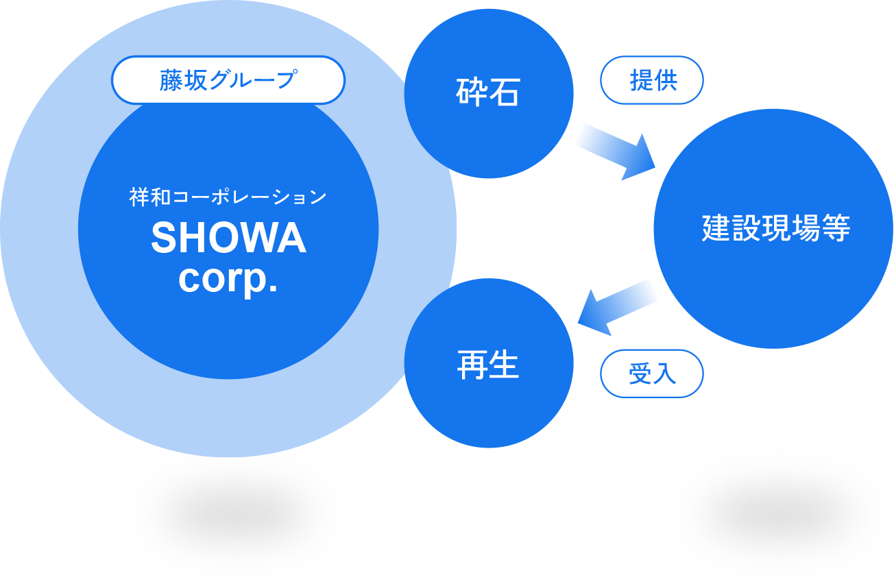 祥和コーポレーションの資源循環